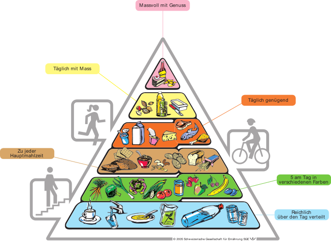 Lebensmittelpyramide_der_sge_2005.svg